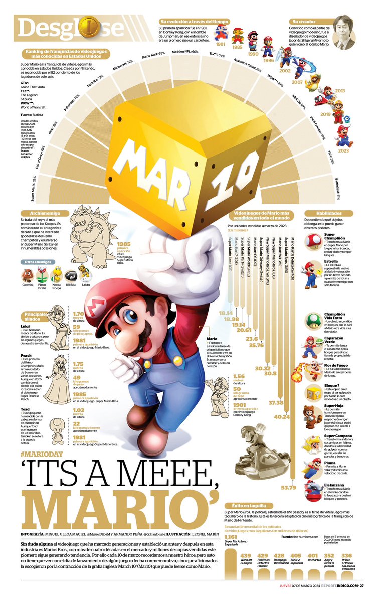 Sin duda alguna el videojuego que ha marcado generaciones y estableció un antes y después en esta industria es Marios Bros. Y hoy celebramos su día 

Infografía <a href="/MiguelUlloaM/">Miguel Ulloa Maciel</a>  y @0phantomile 
Ilustración Leonel Marín

#MarioBros #marioday
