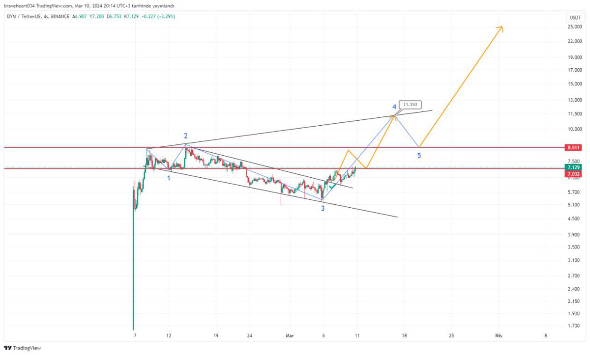 $DYM #Dymension 
#DYMUSDT #ModularBlockchain 📸🎯