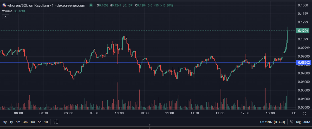 ShardiB2's tweet image. I think I was right with my initial meme purchase

$WHOREN FTW