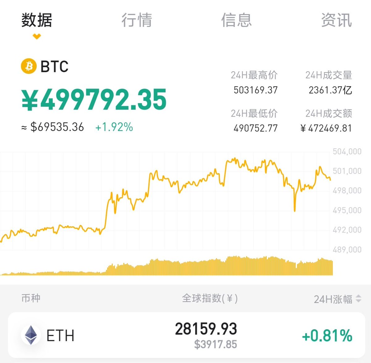 比特币涨到50w人民币一枚！！！
随着美股持续创出新高，美联储降息预期加大，人民币贬值越来越快，在2024年如何配置资产？
A股低迷，黄金处于高位，我们普通人是否有机会？
美国2024年一月份批准ETF可以购买BTC，传统资金疯狂借道ETF基金涌入数字货币（购买金额超过5000亿），比特币（涨幅100%）成为主流资产同时带领数字货币开启了新一轮牛市。想抓住币圈这波牛市机会的可以进群，3月11日下午16：30請币圈大神来群里分享