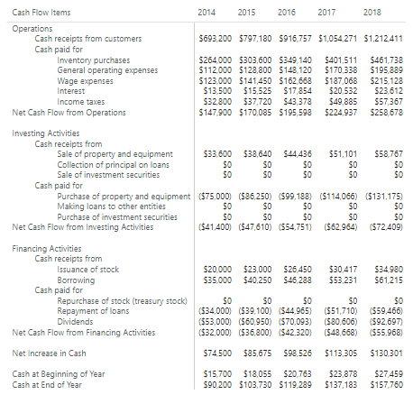 yesrahulkr's tweet photo. Just completed the analysis phase of our financial reports using the dynamic #DAXFunction! πΌ I dived deep into the Income Statement, Balance Sheet, and Cash Flow Sheet, uncovering valuable insights for informed decision-making.
π Now onto the next phase: refining the Age Trial Balance and extracting revenue insights. π Let's continue driving growth and optimization through data-driven strategies!
#FinancialAnalysis #DAX #DataDriven #DataAnalytics #powerbi