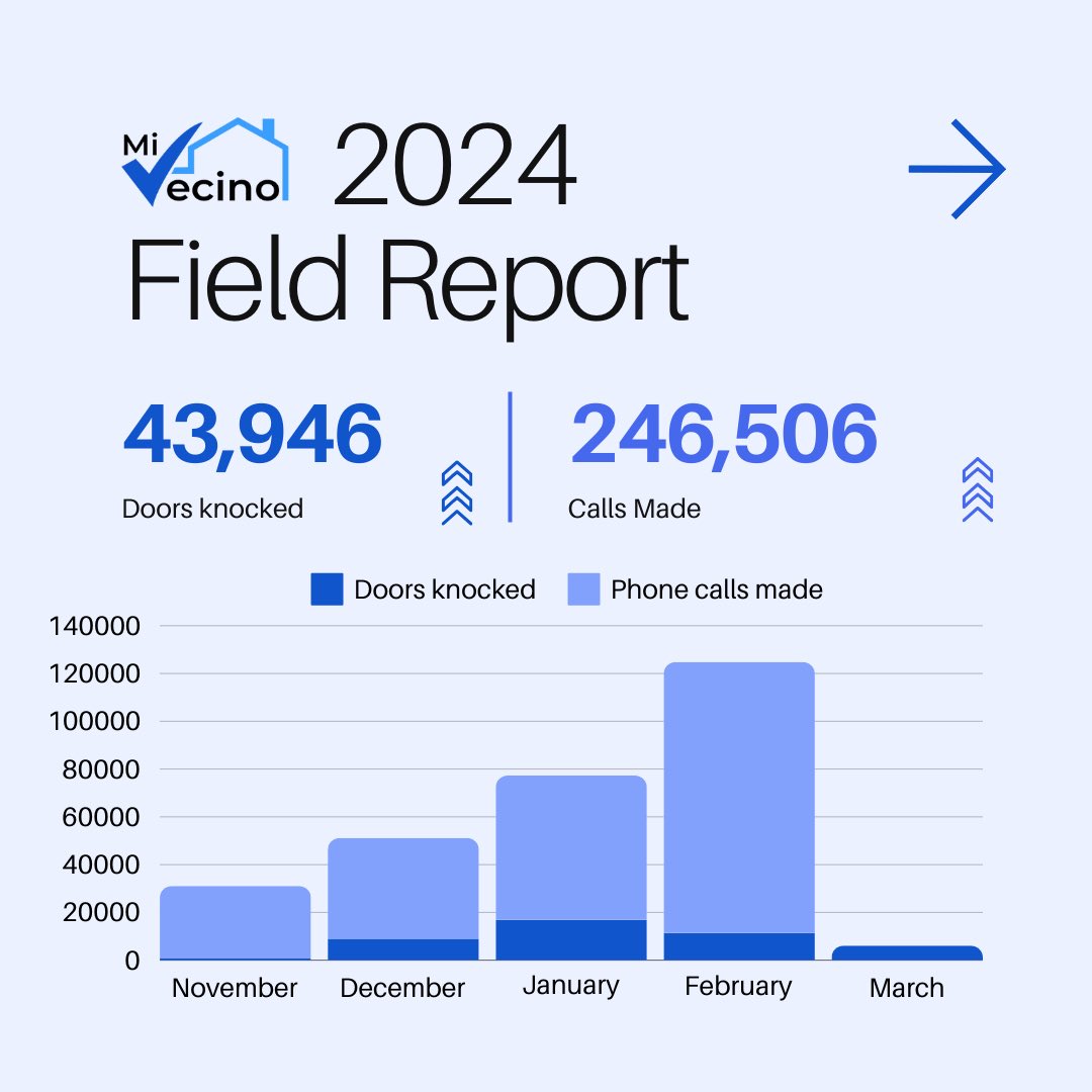 We’ve officially surpassed 40,000 doors knocked in our 2024 field campaign!!🗳️ LET’S GOOO!!🔥🔥 Check out our month-over-month progress here👇🏽
