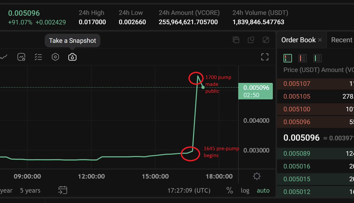SenorElGamal's tweet photo. #todaywepush not much on X but be aware this is a scam. https://t.co/BUrmbm3cVT They advertise a big pump in a specific coin at a set time, what the don't tell you is they pre pump 15 mins before meaning you buy on a high a loose money. #staysafe #cryptoscam https://t.co/smNjTpgCM8