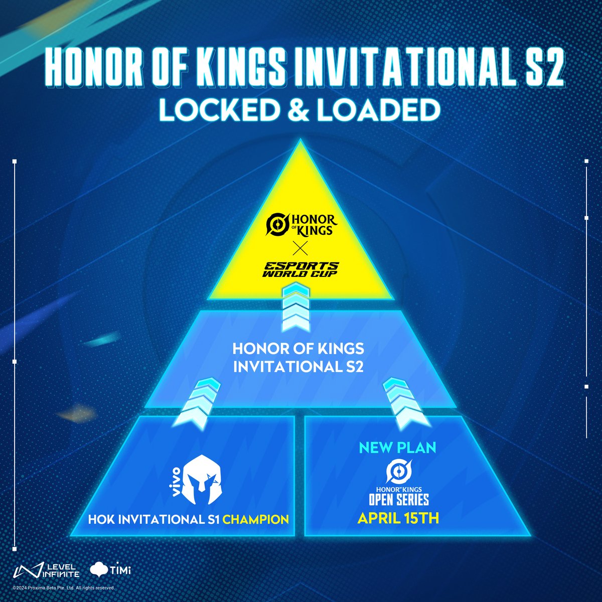 HoKEsports's tweet photo. Honor of Kings Open Series - your path to pro! Registration from 15th April. The champion of KoS will qualify to S2 with VKS!

The best teams of S2 will earn slots in Honor of Kings Invitational Midseason in Esports World Cup!

#2024hok #hokinvitational #honorofkings #hokesports https://t.co/Og9LXnMKwT