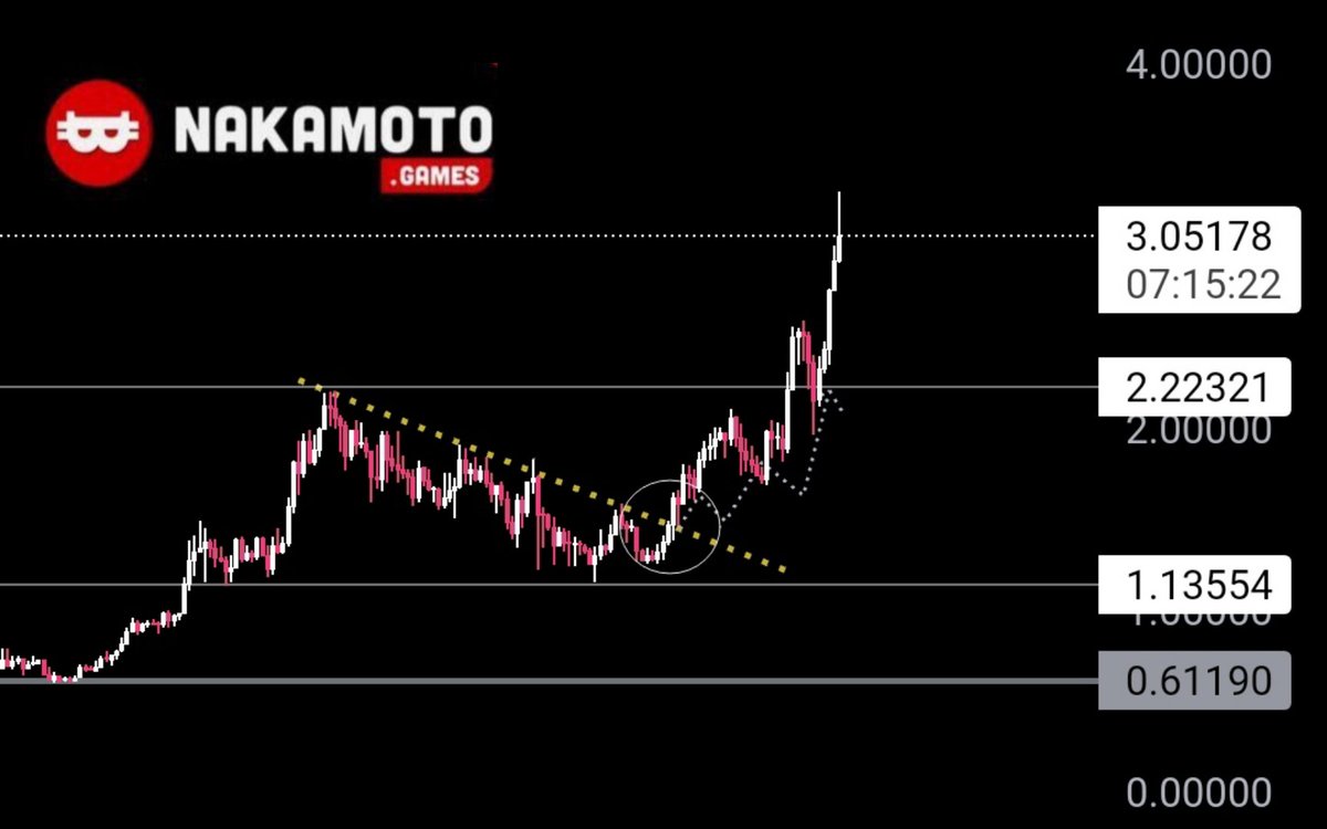 crypto_ideology's tweet photo. $NAKA , 𝘀��𝘁𝘁𝗶𝗻𝗴 𝗮𝗯𝗼𝘃𝗲 $3 𝗹𝗶𝗸𝗲 𝗮 𝘁𝗿𝘂𝗲 𝗰𝗵𝗮𝗱 .

You have been alerted countless times: @NakamotoGames is something not to be underestimated .

Our re-entry couldn't have been more perfect ,up 130% and intial entry at 0.35$ is 👌. 

The chart tells the rest of the story .$5 coming sooner than you could imagine .

$pyr $Wombat $ghx $upo $morra #Gaming #web3 #P2E