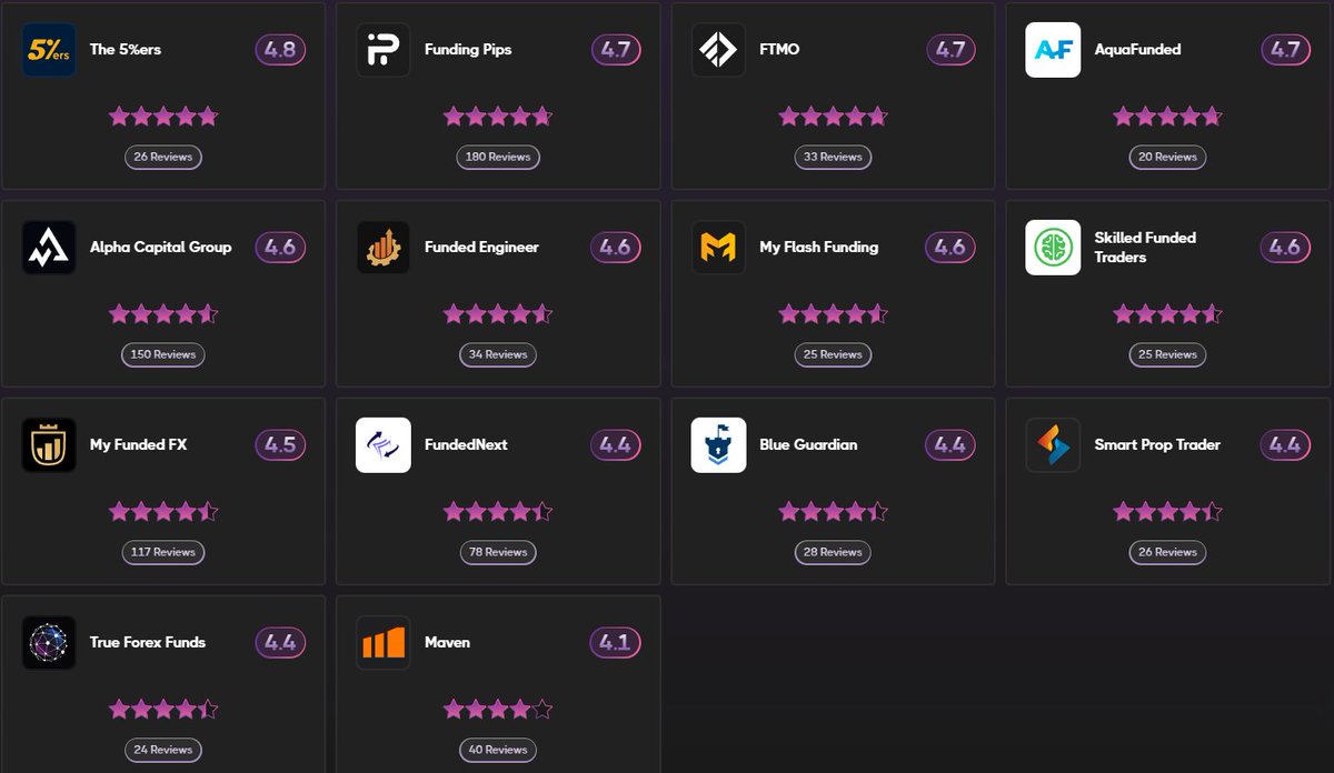 RhinoRules17's tweet photo. The first is probably the most important to traders in todays world (Payout Process) and the second is the next most important to me (Overall firm rating)  Happy to be on these lists and rank #1 for our payout process!! https://t.co/6zEUAyfT60