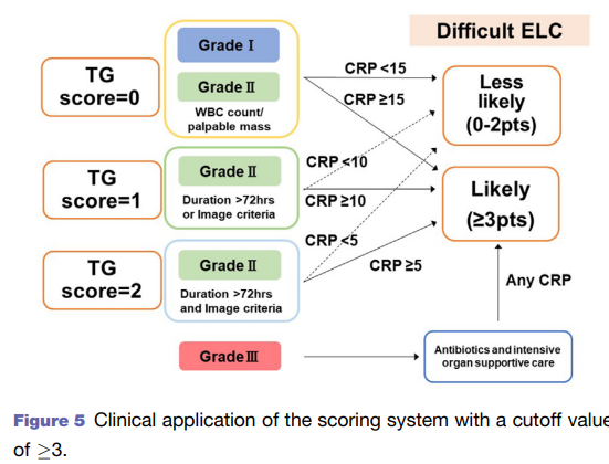 💫Highlights from @hpbjournal: CRP 🫂 TG18 criteria for prediction of difficult laparoscopic cholecystectomy 🇯🇵 🇫🇷 model to enhance predictive power for ➡️failure to achieve the critical view of safety hpbonline.org/article/S1365-… @IHPBA @ProfW_edinsurg @TaigaWaka @IrcadFrance