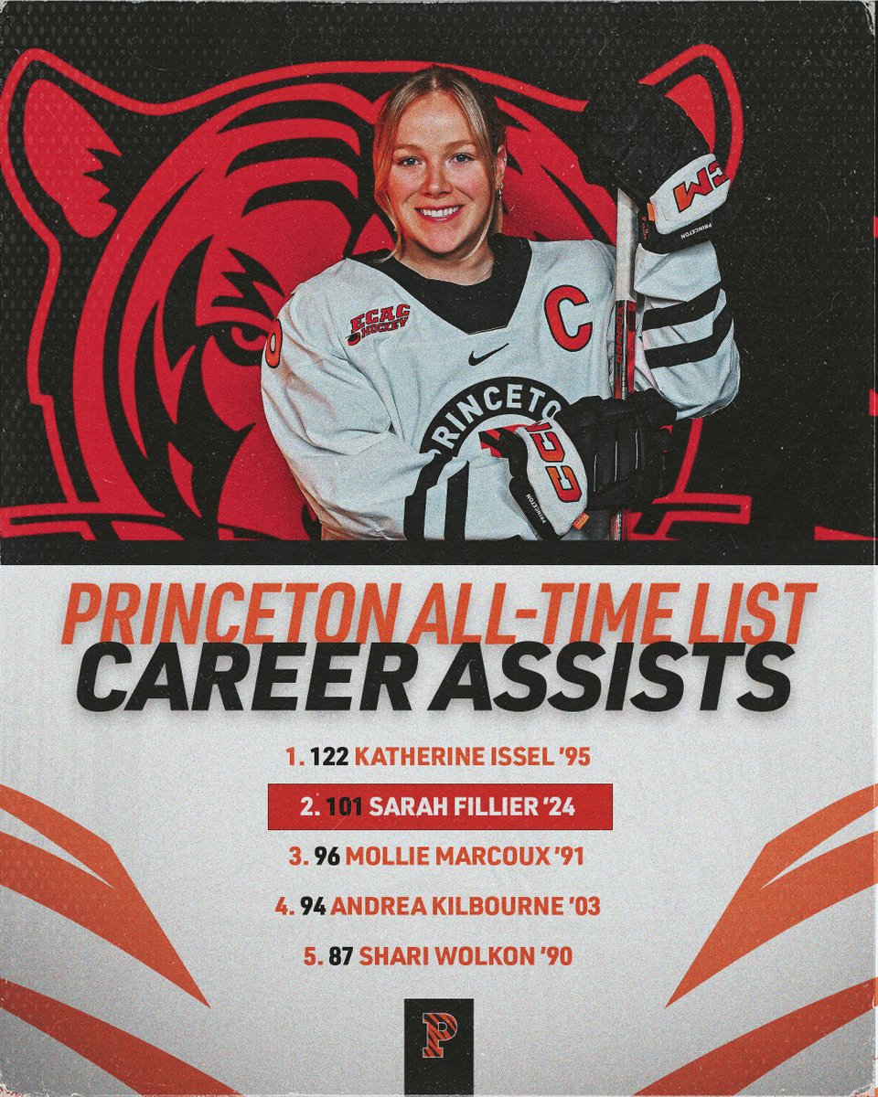 One of four players in program history to be top six in career points, goals and assists, and the first player to do it since 1995. 

Congrats, <a href="/SarahFillier91/">Sarah Fillier</a>, on a truly amazing Tiger career!