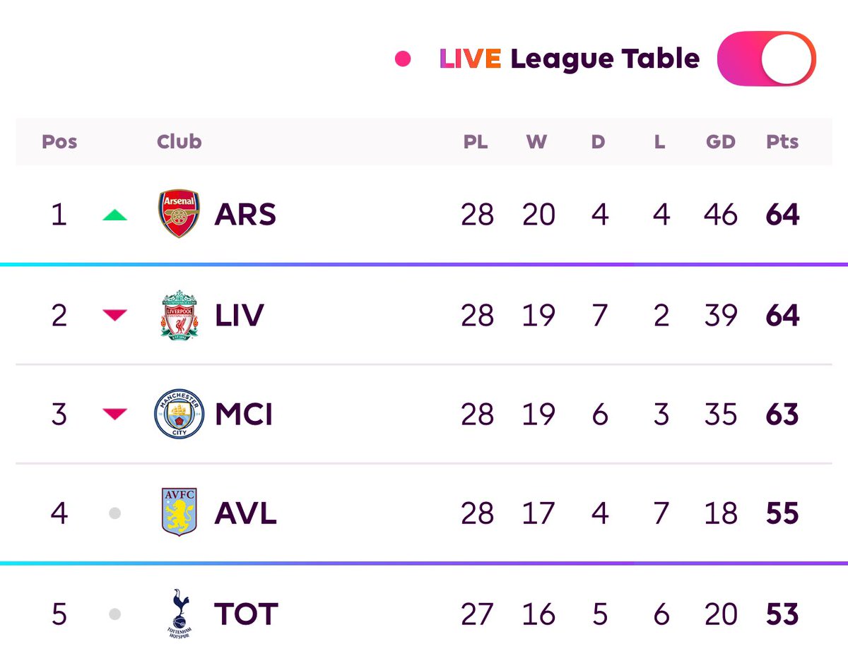 EduardoHagn's tweet photo. 🚨 Arsenal are TOP of the Premier League after 28 games! 🥇 https://t.co/oeq7wAWROs