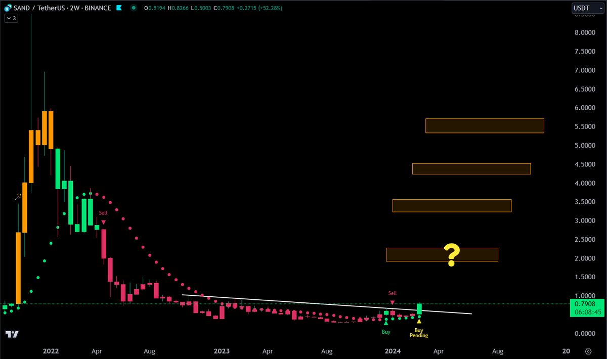JesseOlson's tweet photo. $SAND 2-week chart has a pending buy signal.
On the last 2-week buy signal for these assets, price was:
#Bitcoin $28,000
#Ethereum $1,900
#Chainklink $7.70
#Solana $29