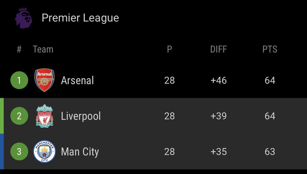 Arsenal will think it’s by “alphabetical order” now. Luis Diaz no try
#LIVMCI