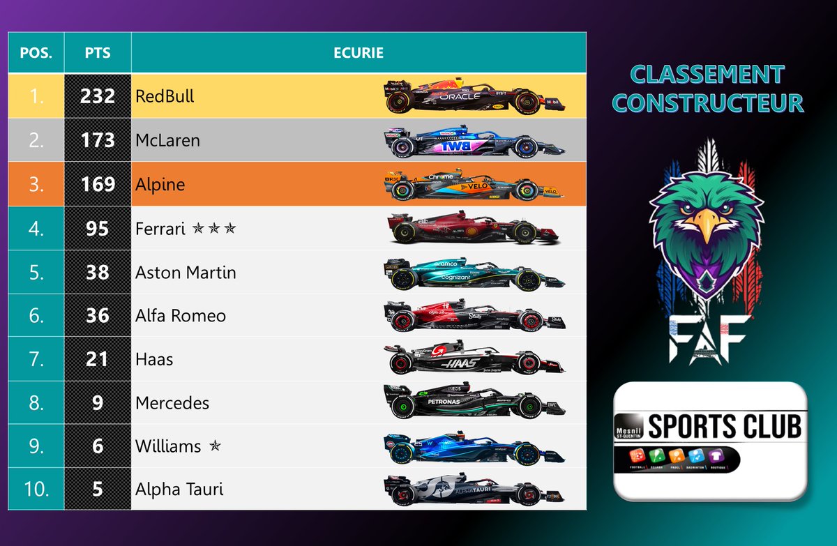 LigueFAF's tweet photo. 🏎️Côté Constructeurs

Redbull se rapproche du titre plus que jamais tandis que Mclaren déloge Alpine de la 2nde place. Ferrari et Aston M. complètent ce top 5.
Williams grâce à sa perf du jour remonte 9ème au classement et vise la 8ème de Mercedes.

#McLaren #Bearman #adriannewey https://t.co/jM7c6KI8rn