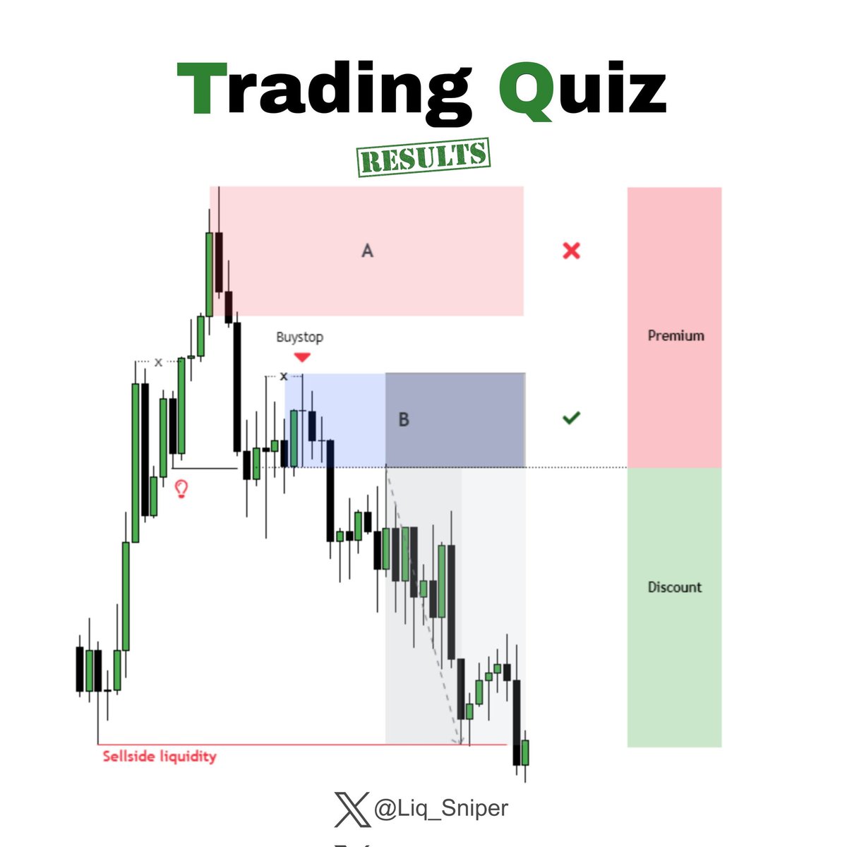 Liq_Sniper's tweet image. ICT Trading Quiz 💡:

Where are you looking for sell?
Answer: Option B 

Choose the right option? 
If not, no worries! Practice makes perfect.