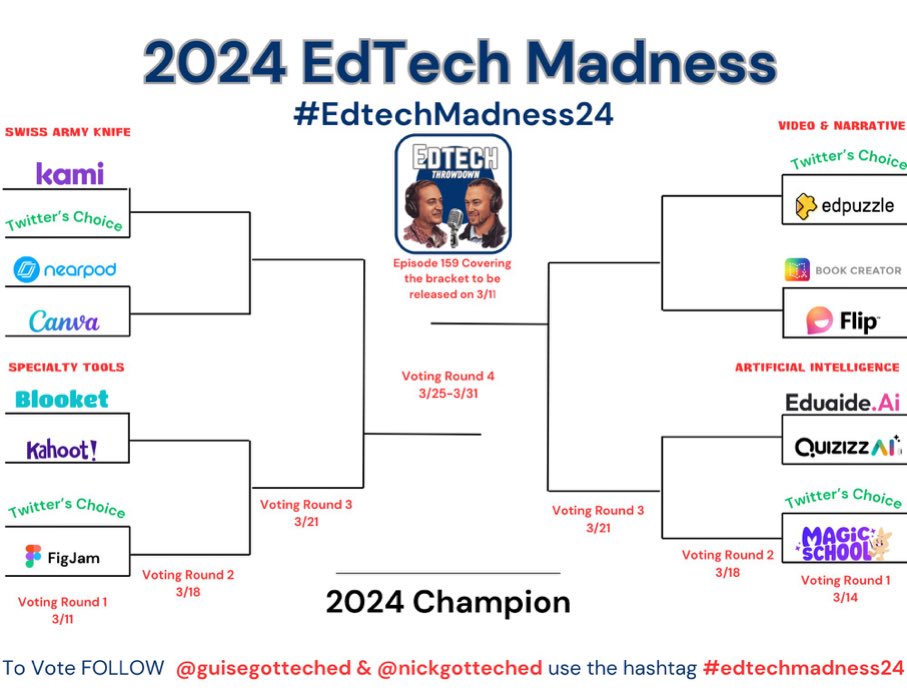 Eric Guise, Ed.D (@guisegotteched) on Twitter photo Last day to vote for the 4 remaining twitter’s choice spots! bit.ly/edtechmadness24 ! Tight race between the top 7 nominees! <a href="/DiffitApp/">Diffit</a> <a href="/briskteaching/">Brisk Teaching</a> <a href="/GetSchoolAI/">SchoolAI</a> <a href="/curipodofficial/">Curipod</a> <a href="/PearDeck/">Pear Deck Learning</a> <a href="/justmoteHQ/">Mote</a> <a href="/Desmos/">Desmos</a> nominations close at 5pm est. <a href="/KyleNiemis/">Kyle Niemis</a> <a href="/mrshowell24/">Stephanie Howell</a> Last day to vote for the 4 remaining twitter’s choice spots! bit.ly/edtechmadness24 ! Tight race between the top 7 nominees! <a href="/DiffitApp/">Diffit</a> <a href="/briskteaching/">Brisk Teaching</a> <a href="/GetSchoolAI/">SchoolAI</a> <a href="/curipodofficial/">Curipod</a> <a href="/PearDeck/">Pear Deck Learning</a> <a href="/justmoteHQ/">Mote</a> <a href="/Desmos/">Desmos</a> nominations close at 5pm est. <a href="/KyleNiemis/">Kyle Niemis</a> <a href="/mrshowell24/">Stephanie Howell</a>