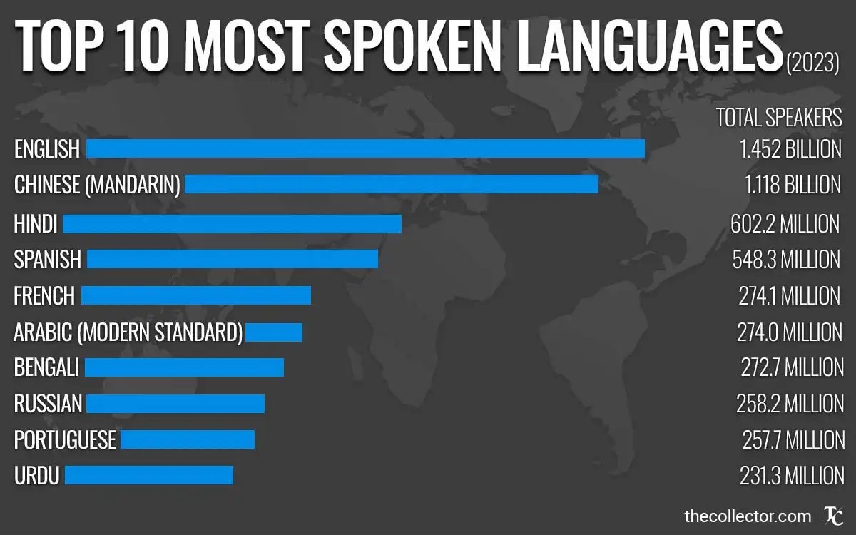 @lukas__sozial @JaniMiiru @ntifaschismaus @unfollowdreamy Du hast dir die Statistik angeguckt: 'Meist gesprochene Sprache von Muttersprachlern'

Englisch ist viel weiter vorne, wenn man Zweitsprache, Drittsprache usw. reinnimmt.