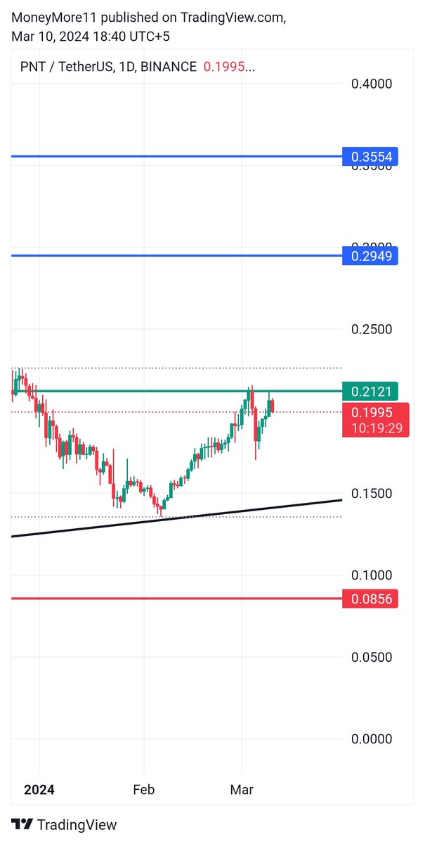 moneymore01's tweet photo. $PNT Bullish Breakout top gainer soon
#pnt #Bitcoin #Binance https://t.co/her1Xto75p