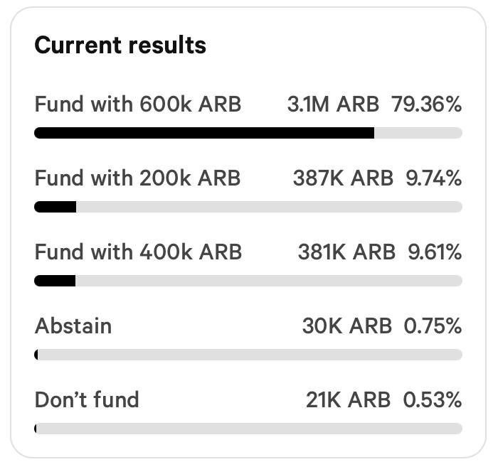PushpendraTech's tweet photo. 📣 The Arbitrum community made a proposal to finance the legal defense of Roman Storm and Alexey Pertsev (Tornado Cash) https://t.co/8Cn5zZHEAt