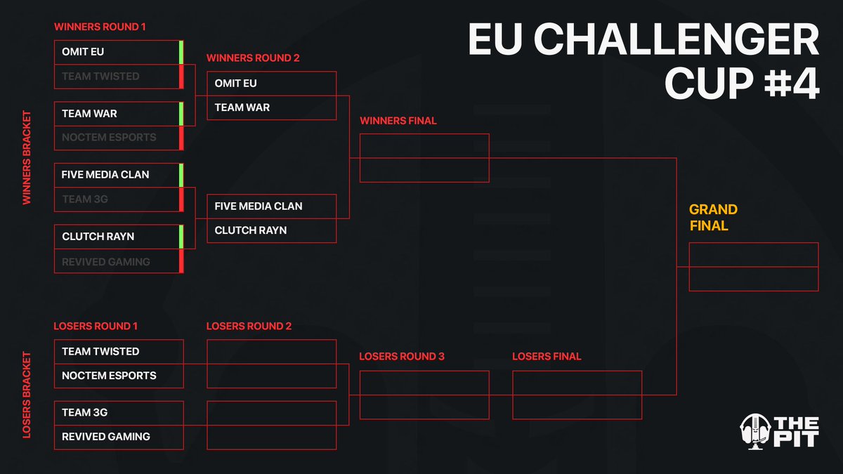 ThePit_EU's tweet image. EU Challenger Cup #4 | WR1 Results

@RevivedHQ 1-3 @ClutchRayn 

@OMiTEurope 3-1 #TeamTwisted (Wardy &amp;amp; co)