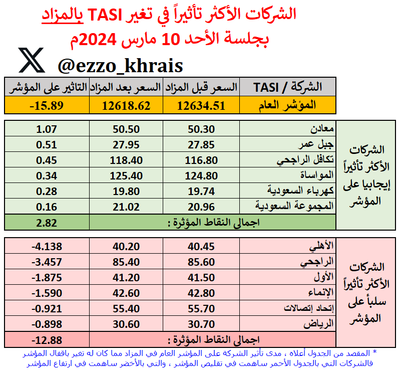 أبرز تغيرات المزاد (الأول) بجلسة الأحد 10 مارس 2024م:

السوق يقلص من ارتفاعه بـ(-15 نقطة) ويغلق 12,618 نقطة

الاعلى حجما:
#صناعات_كهربائية: 462 ألف سهم

الاعلى قيمة:
#جبل_عمر: 6.8 مليون ريال 

الاكثر ارتفاعا:
#تكافل_الراجحي: +1.4

الاكثر انخفاضا:
#الباحة: -6.67%