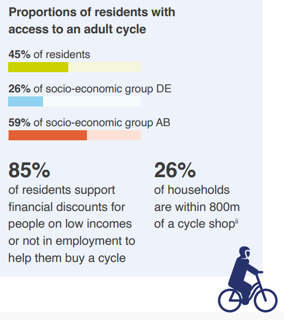 Cycling should not be for the elite. In a recent study, 85% of Cork residents support financial discounts for people on low incomes or not in employment to help them buy a cycle. Just 26% of the people with lower incomes have access to bikes compared to 59% of higher incomes!