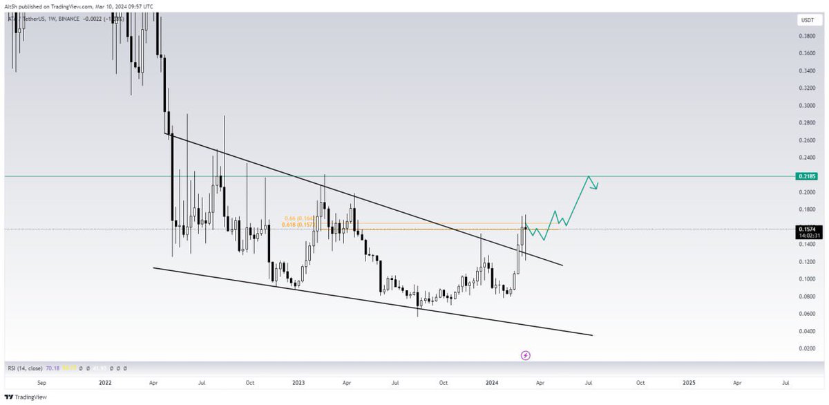 $ATA,
Broken from above of the falling wedge pattern, went for a retest but managed to hold above for two weeks, expecting to see 0.2185 soon as a first target, then 0.3

#cryptocurrencytrends #cryptomarketwatch #bitcoinpriceanalysis #altcoinsupdate
#bitcoin