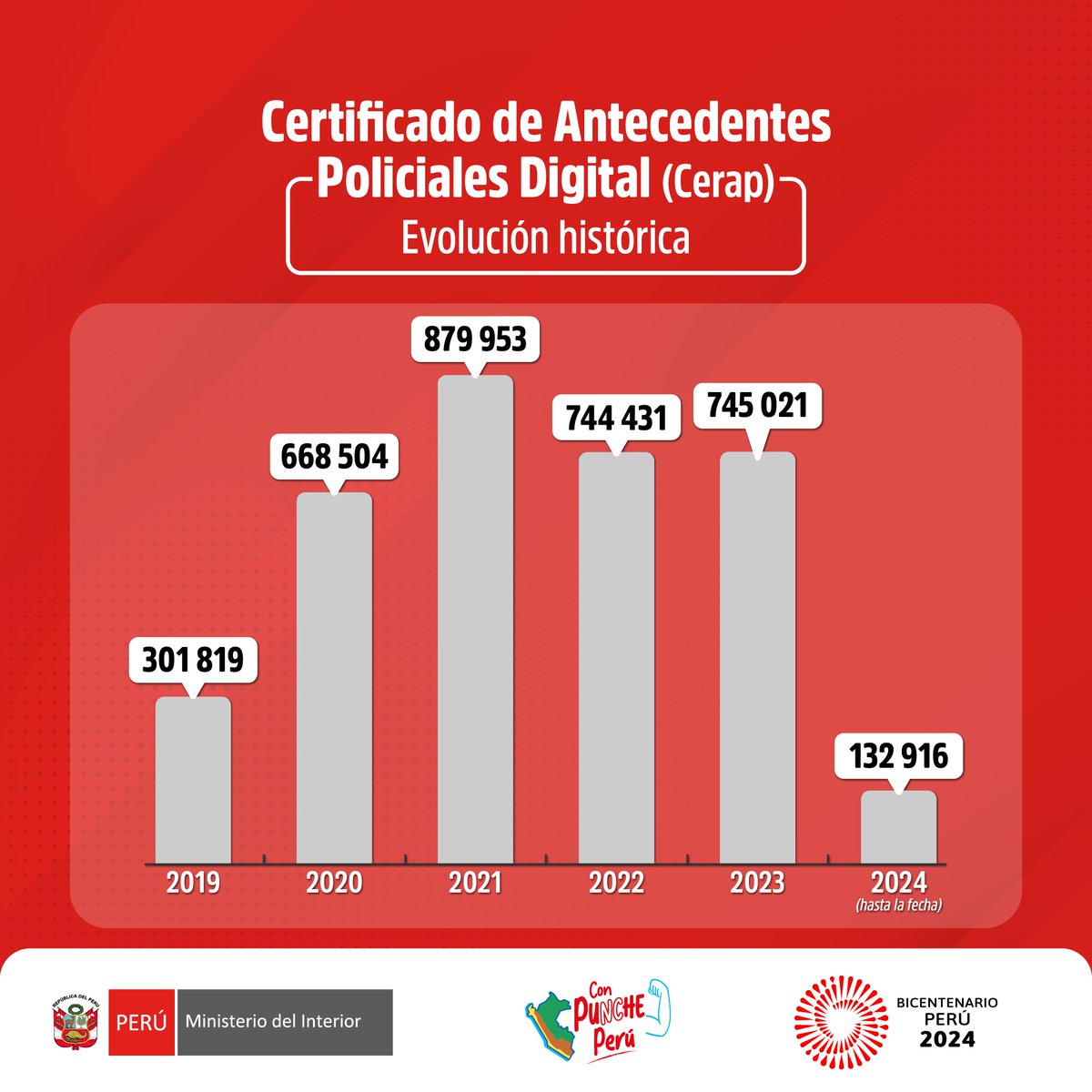 MininterPeru's tweet photo. ✅ Desde que la @PoliciaPeru puso en marcha el servicio de Certificado de Antecedentes Policiales Digital (#CerapDigital), un total de 3 472 644 ciudadanos tramitaron este documento de manera rápida, segura y fácil a nivel nacional.
🗞️ Conoce más ➡️ https://t.co/pV2PSFRw4R https://t.co/Or3p7po5NL