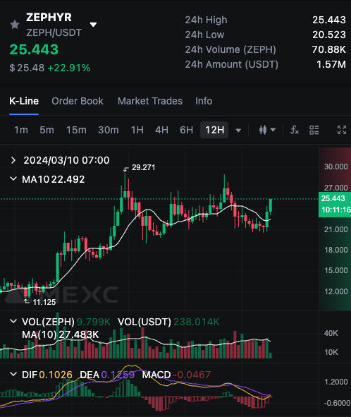 fronked4's tweet photo. $ZEPH back to scheduled programming.... https://t.co/H7yMHhd7LK