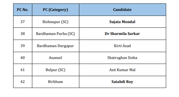 #TrinamoolCongress (@AITCofficial) announces the names of 42 candidates for #LokSabhaElections2024. 
Kirti Azad Shatrughan Sinha