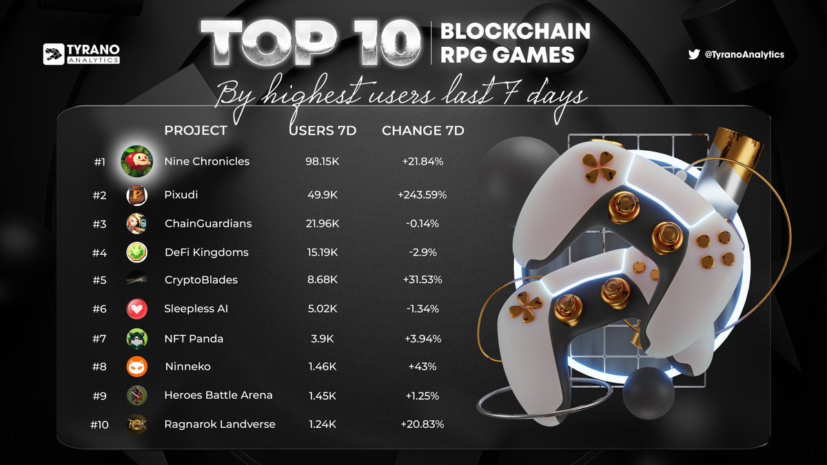 🎮⚔️ Embark on a blockchain gaming adventure! Unveiling the Top 10 RPG Blockchain Games with the highest user activity in the last 7 days: 1⃣ 🏆 @NineChronicles 2⃣ 🏆 @thepixudi 3⃣ 🏆 @Chain_Guardians 4⃣ 🏆 @DeFiKingdoms 5⃣ 🏆 @CryptoBlades 6⃣ 🏆 @SleeplessAI_Lab 7⃣ 🏆…