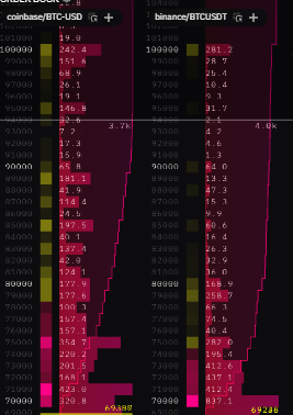 bitcoinmunger's tweet photo. There is currently only 8.7 thousand coins listed on the sell side between both @coinbase and @binance till $100k

@saylor is about to enter the market for ~10,000 coins (at current prices).

You don't have to be a rocket scientist to know we are about to explode higher. Tick tock!