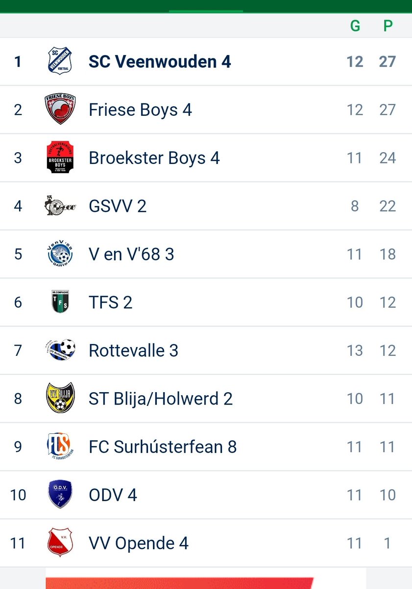 ItFjirde's tweet photo. @SCVeenwouden 4- @VenV68 3 8-1.
Na de deceptie in Rottevalle vorige week, stond er herboren Fjirde in het veld. Concurrent en angstgegner V en V '68 lieten we alle hoeken zien.
Wij staan weer bovenaan, dus reden voor drie helften feest. Wedstrijdverslag op onze Facebook pagina! https://t.co/1XGx9UQGDY