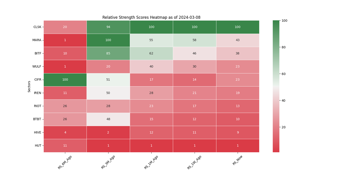 kenkryptics's tweet photo. $CLSK continues to show the strongest relative strength across miners, while other miners are losing momentum vs $CLSK - therefore I've consolidated my $MARA position early last week (weak after ER + dilution news) into $CLSK as my core position. 

Once $BTC blasts through ATH, the opportunity cost of holding weaker miners become higher and higher.

still holding $WULF $BITF $BTBT though hopefully will see some magic, but position size is less than half of $CLSK