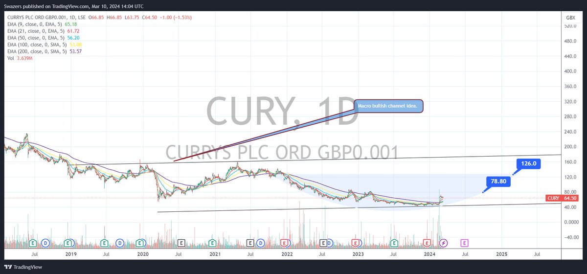 SwazersC's tweet photo. One of my members asked me to draw a chart for #CURY so here you go.๐ค๐ Bullish intentions? Quite possibly. #swazcharts @currys #FTSE #StocksToWatch #markets https://t.co/e4sh4VAC0B https://t.co/vQzEtwI5Xp