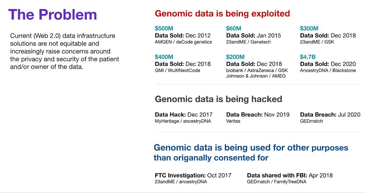 NiomeAI's tweet photo. Personal Genomics is Dead. Long live Decentralized Personal Genomics

https://t.co/vG2acjXaPG 

#DeSci https://t.co/0vKEoyYcWd