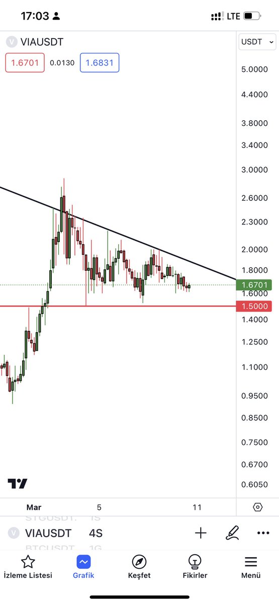 Kripto_HaYalet's tweet photo. #Octiva şu anda 1.67$ civarlarında.Destek seviyesi 1.50 civarı destek seviyesine gelirse bir miktar alım yapacağım. https://t.co/nqQj5mkBHN