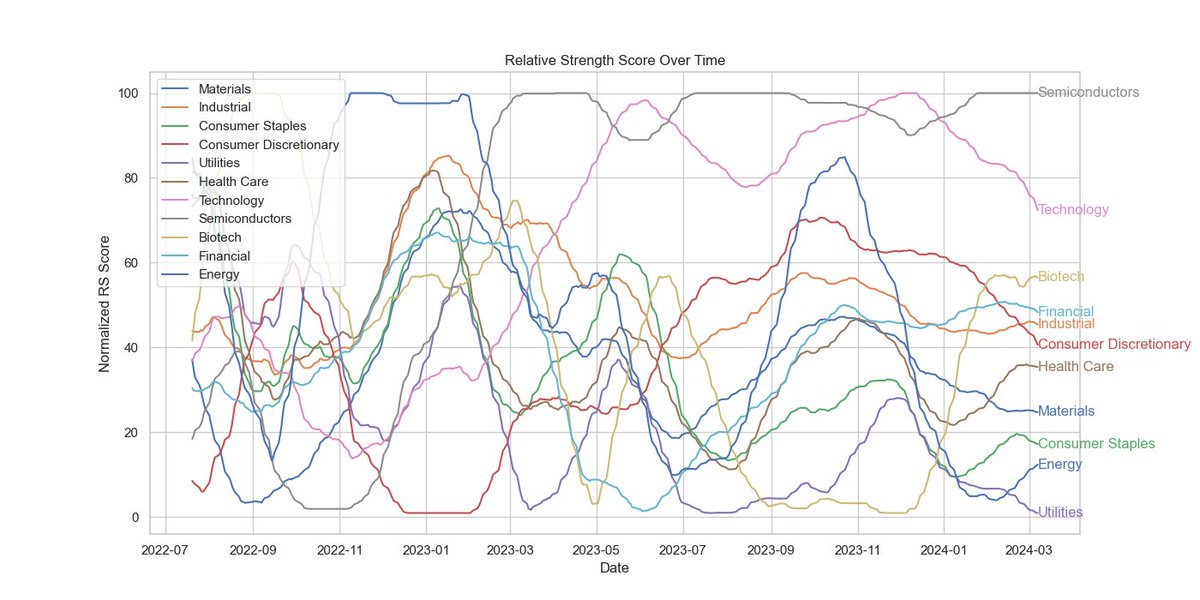 kenkryptics's tweet photo. across US sector ETFs - the strength of semiconductors is unmatched...crazy $SOXX $SOXL https://t.co/TXzmlRKhNb
