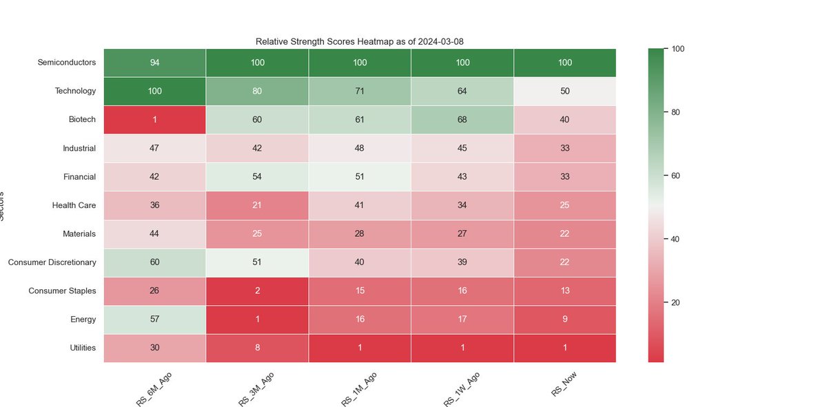 kenkryptics's tweet photo. across US sector ETFs - the strength of semiconductors is unmatched...crazy $SOXX $SOXL https://t.co/TXzmlRKhNb