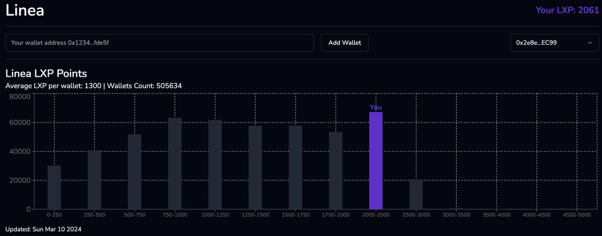 Coin_Breakdown's tweet photo. #LineaPark is on and @LineaBuild announced another LXP drop to our wallets. You can check your points and see how you compare to others on our website. There 505k wallets with LXP points and average per wallet is 1300 points 👇

https://t.co/qSxDqcvTua https://t.co/v53DgpF0U5