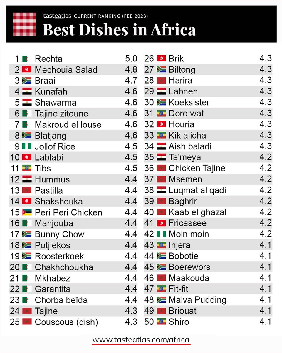 AfricaFactsZone's tweet photo. Africa's Best 50 Dishes by Taste Atlas. https://t.co/tq7hFOJszg