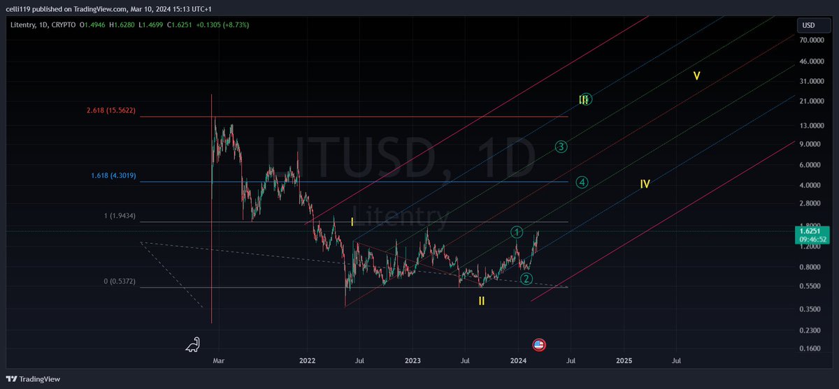 $LIT is showing promising signs! Let's see how high it can climb. 📈 #LIT