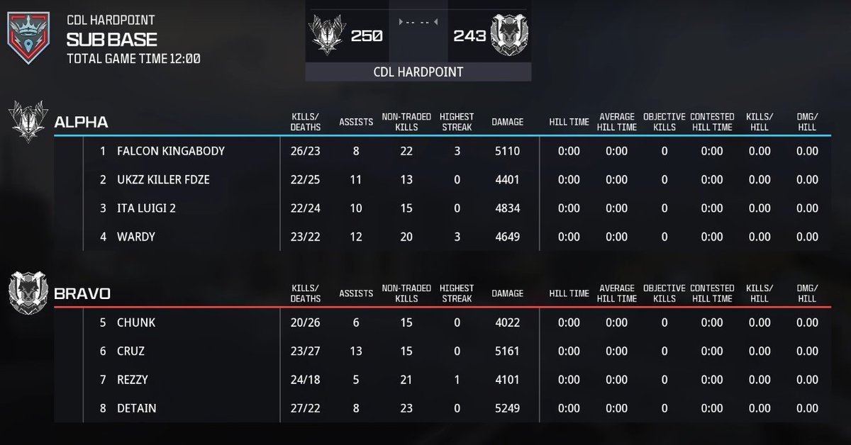 ThePit_EU's tweet image. EU Challenger Cup #4 | LR1 Update

#TeamTwisted 1-0 @Noctem_Esports 👊