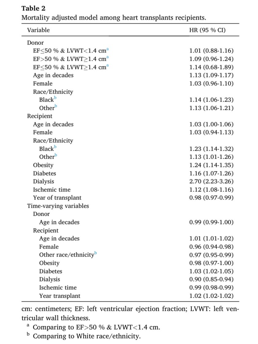 🗣️Happy to share our last paper 🚨 Relationship between donor ejection fraction, left ventricular wall thickness and mortality in heart transplants recipients Via @CurrProbsCardio @ElsevierConnect @ELS_Cardiology sciencedirect.com/science/articl…