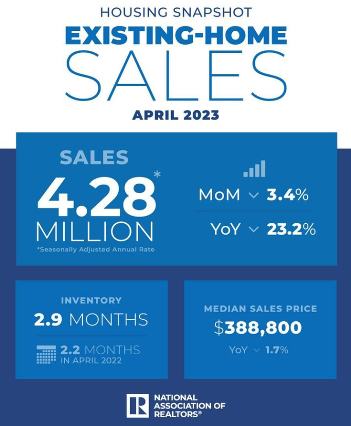 dcprecisetouch's tweet photo. April 2023 brought 4.28 million in sales, a median sales price of $388,800, and 2.9 months of inventory. The median sales price is down 1.7% year-over-year, and inventory was up 0.7 months from April 2022. https://t.co/U0nd9HTWR3 https://t.co/t8qXRLrY3s