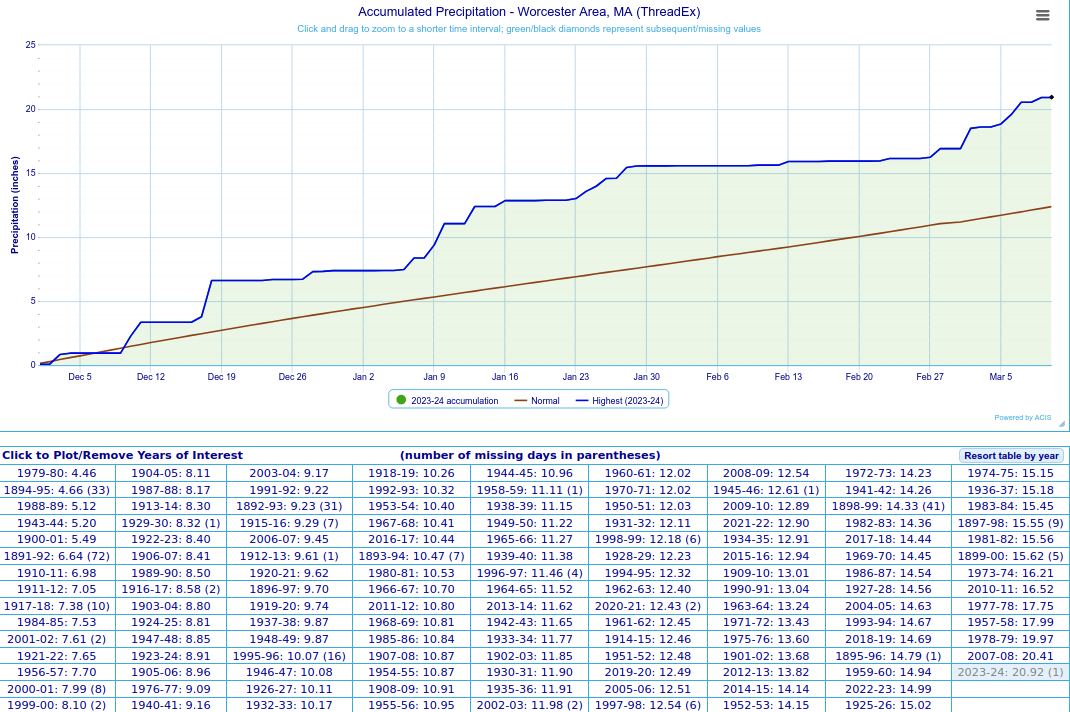 Accumulated precipitation at Worcester since Dec 1 is wettest on record. Data since 1891.