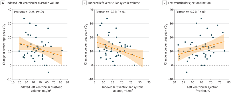 Really nice work in @JAMACardio showing the benefits of beta blocker cessation in HFpEF and chronotropic incompetence ESPECIALLY for those with small LV Good reminder for providers below! jamanetwork.com/journals/jamac…