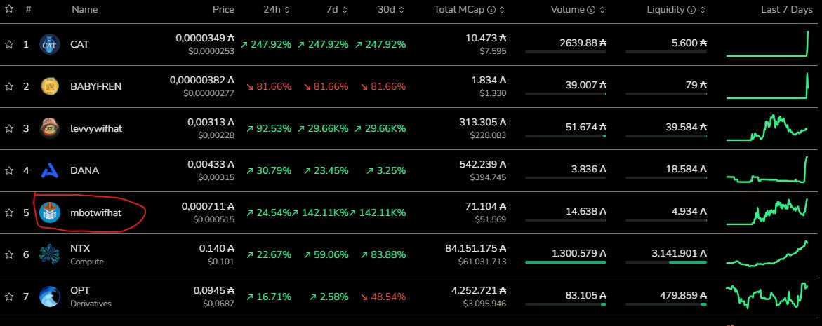 dedicatednodes's tweet image. #mbotwifhat (soon #mbot) is now a top gainer on #TapTools 🔥🔥🔥

#CARDANO #CardanoADA #CardanoCommunity #cardanofeed