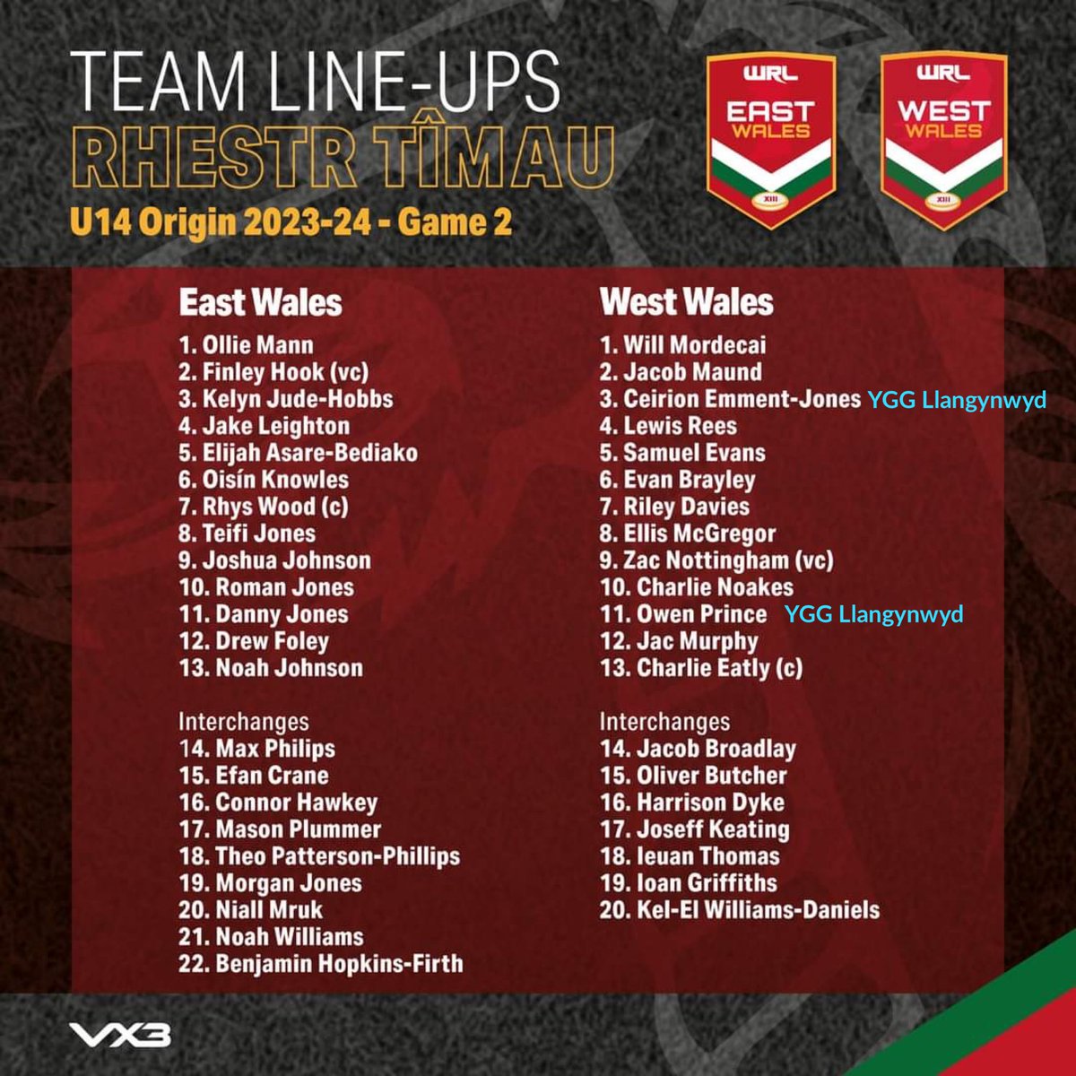 AddGorffLlan's tweet photo. Congratulations to @yggllangynwyd boys Owen Prince (Yr8), Ceirion Emment-Jones (Yr9) &amp; Hari Coulthard (Yr10) who represented West Wales U’14s and U’16s vs East Wales in the Rugby League origin game yesterday. 

Well done boys 👏🏻

Talent #TîmLlan 🔵⚫️ https://t.co/ofPL6GH88Z