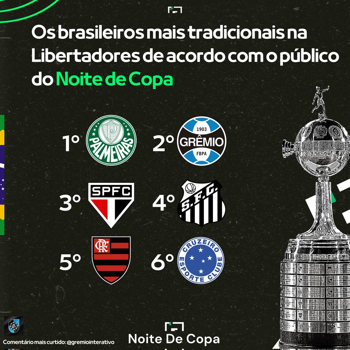 🇧🇷 Os clubes brasileiros mais TRADICIONAIS na história da Libertadores de acordo com o Público! O comentário mais curtido foi o do @fbpainterativo que fez o seguinte ranking: 📷 @Noitedecopa