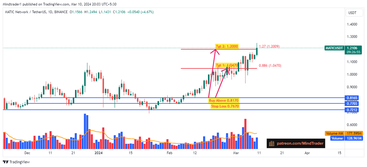 mindandtrading's tweet photo. #Matic : Both targets are done, High 1.2494 so far. #MaticNetwork