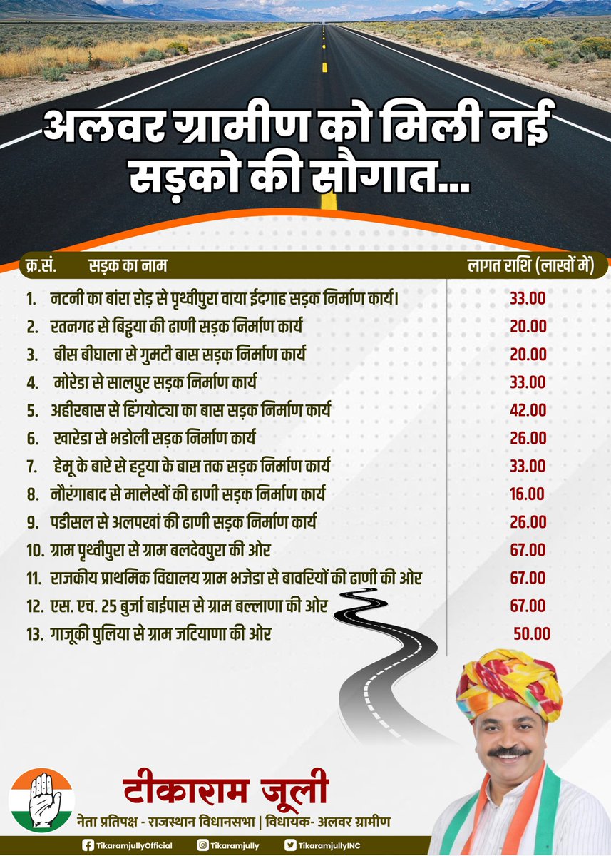 TikaRamJullyINC's tweet photo. अलवर ग्रामीण के विकास की रफ्तार रहेगी बरकरार.....

आज अलवर ग्रामीण को मिली नई सड़कों की सौगात👇

@INCRajasthan https://t.co/6AjGJ9I47B